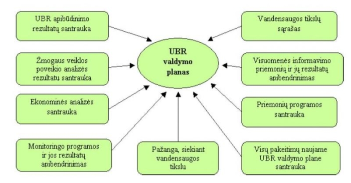 UBR valdymo planai